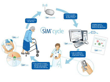 Sim cycle