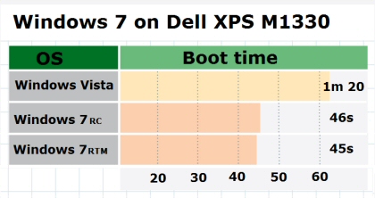 PC boot time