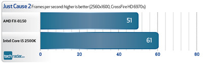 AMD fx-8150 - benchmarks