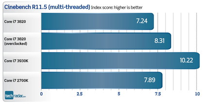 Core i7 3820 benchmarks
