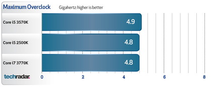 Intel Core i5 3570K benchmarks