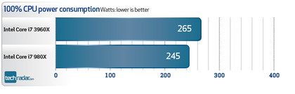 Intel core i7 3960x