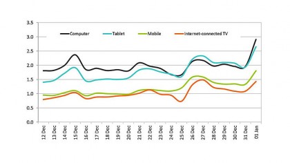 iPlayer views over Xmas