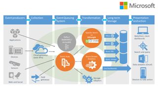 Azure IoT architecture