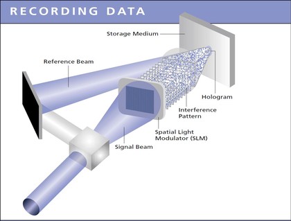 Holographic storage