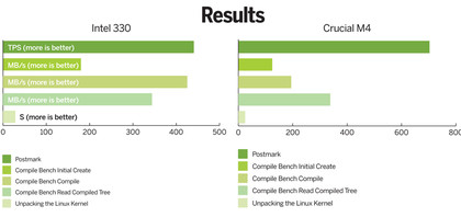 SSD bench