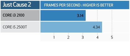 Intel core i3 2100 benchmarks