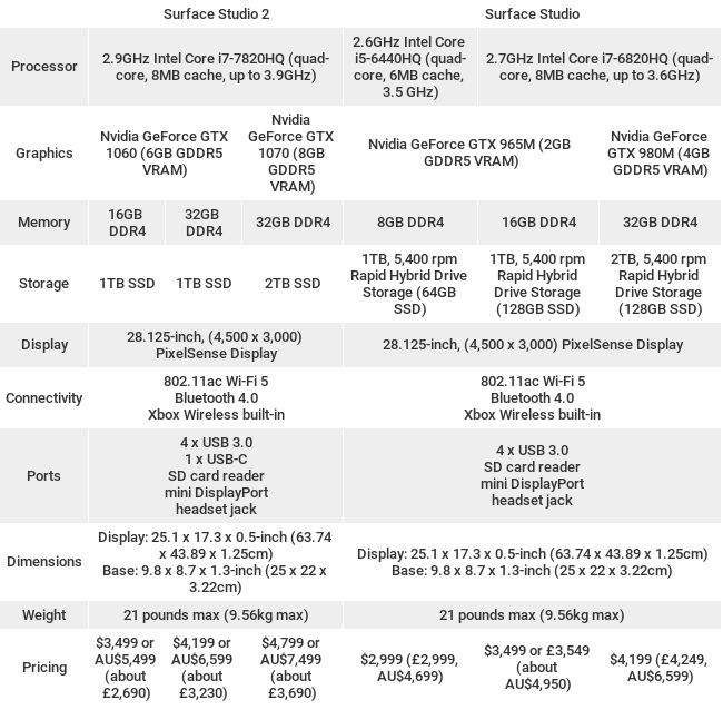 Surface Studio 2 vs Surface Studio