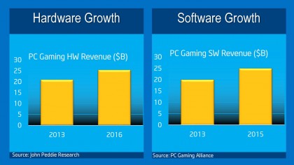 Gaming growth