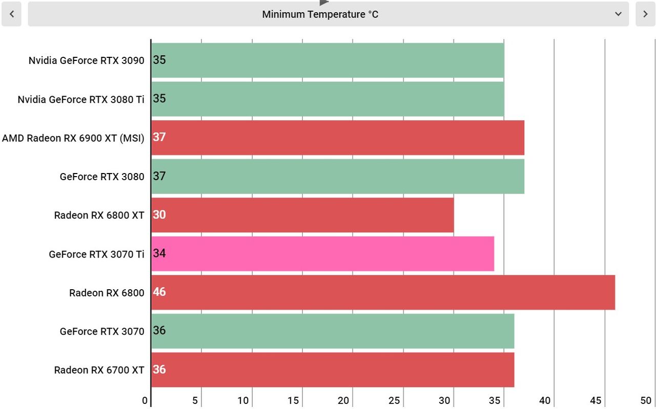 Nvidia RTX 3070 Ti performance