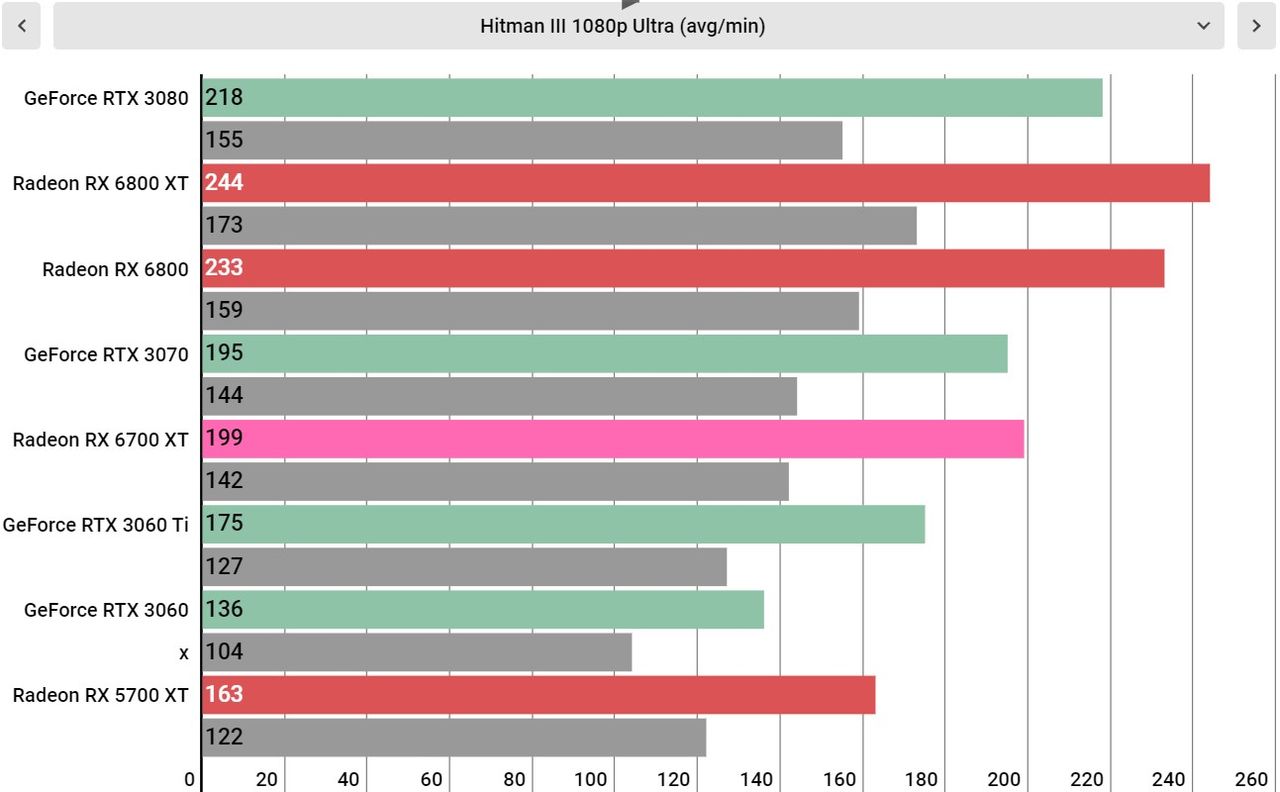 AMD Radeon RX 6700 XT performance