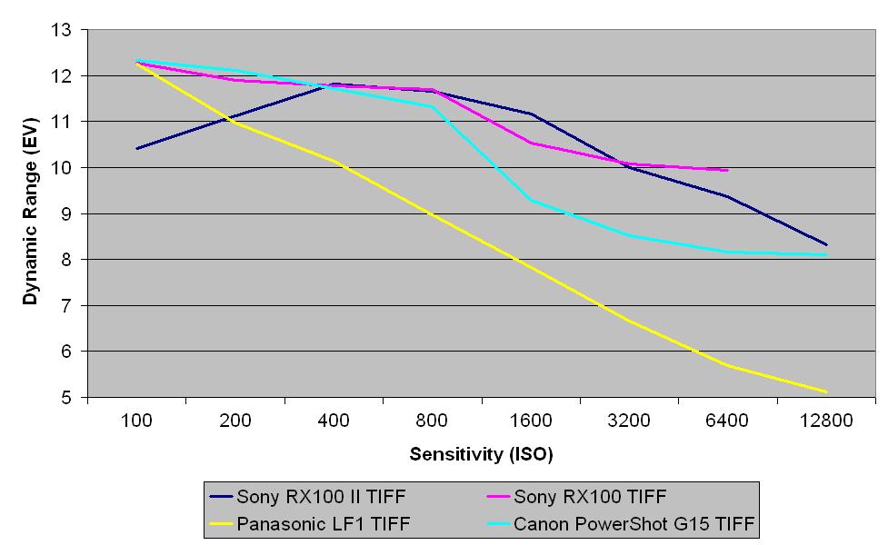 Sony RX100 Mark II review