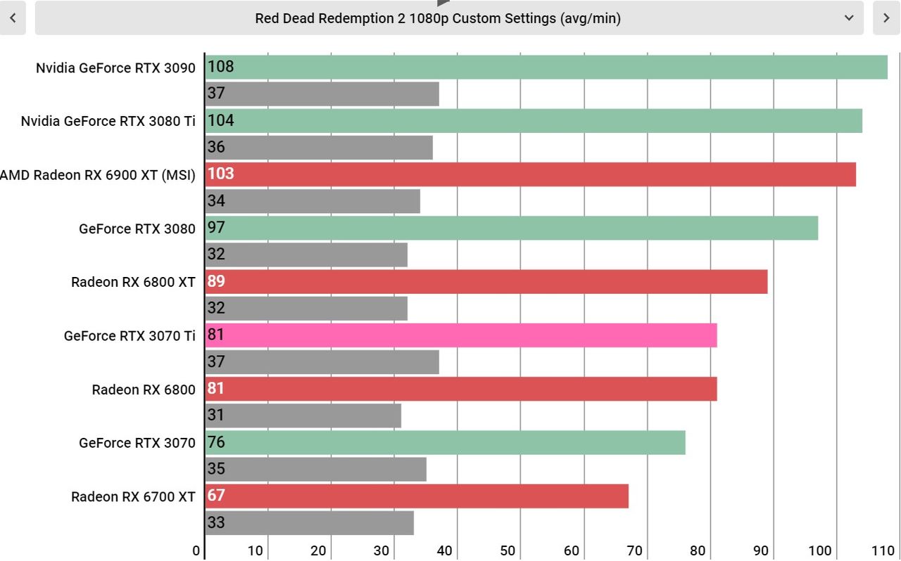 Nvidia RTX 3070 Ti performance