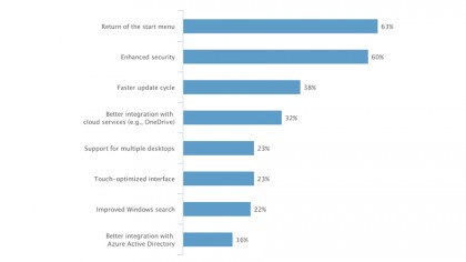 What businesses like in Windows 10
