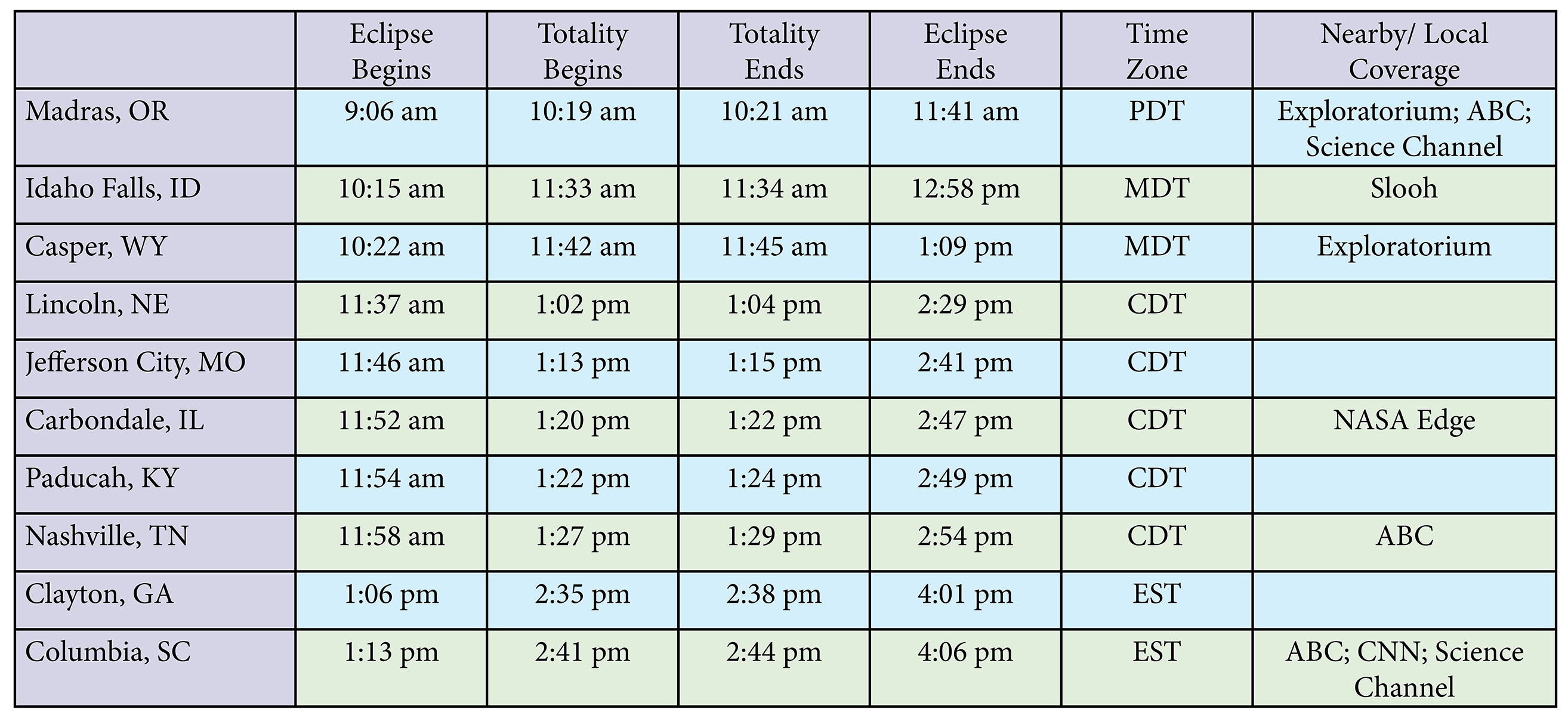 Here's how the solar eclipse will unfold in several states, according to time data from NASA. Coverage indicates where channels will source their footage from | Credit: Michael Hicks