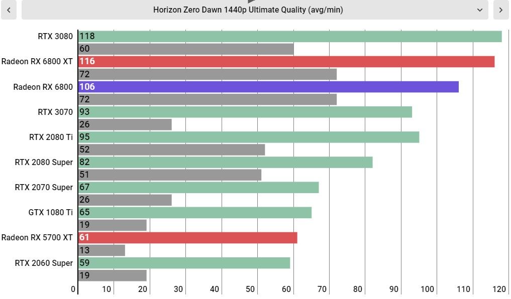 AMD Radeon RX 6800 Performance