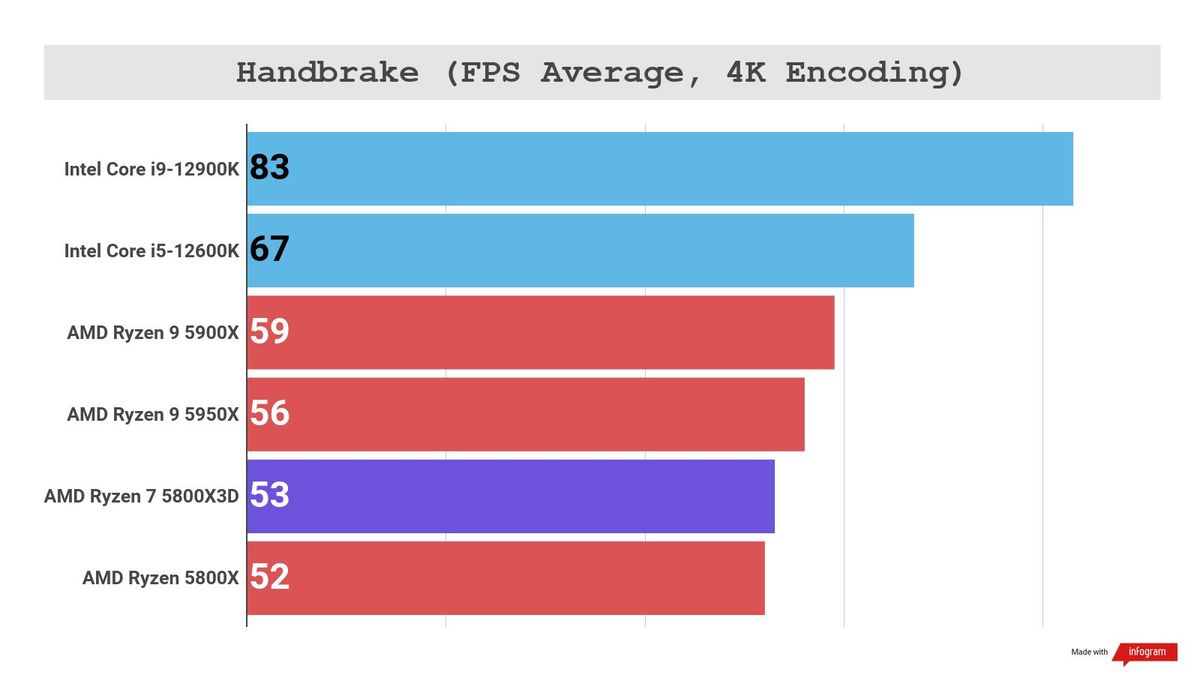 Bar graph showing poor performance for Ryzen 7 5800X3D in non-gaming benchmarks