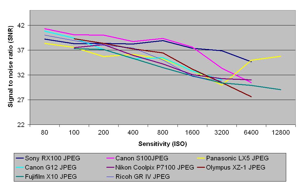 Sony RX100 labs data