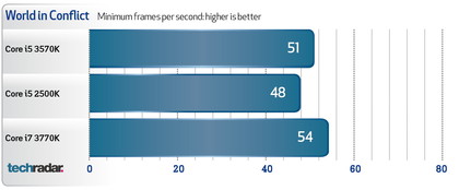 Intel Core i5 3570K benchmarks