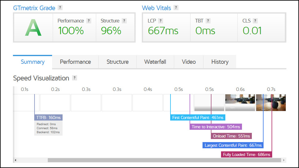 GoDaddy's GTmetrix results