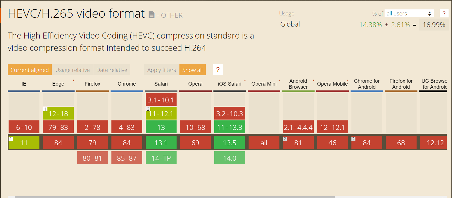 Browser and mobile OS support for HEVC from CanIuse