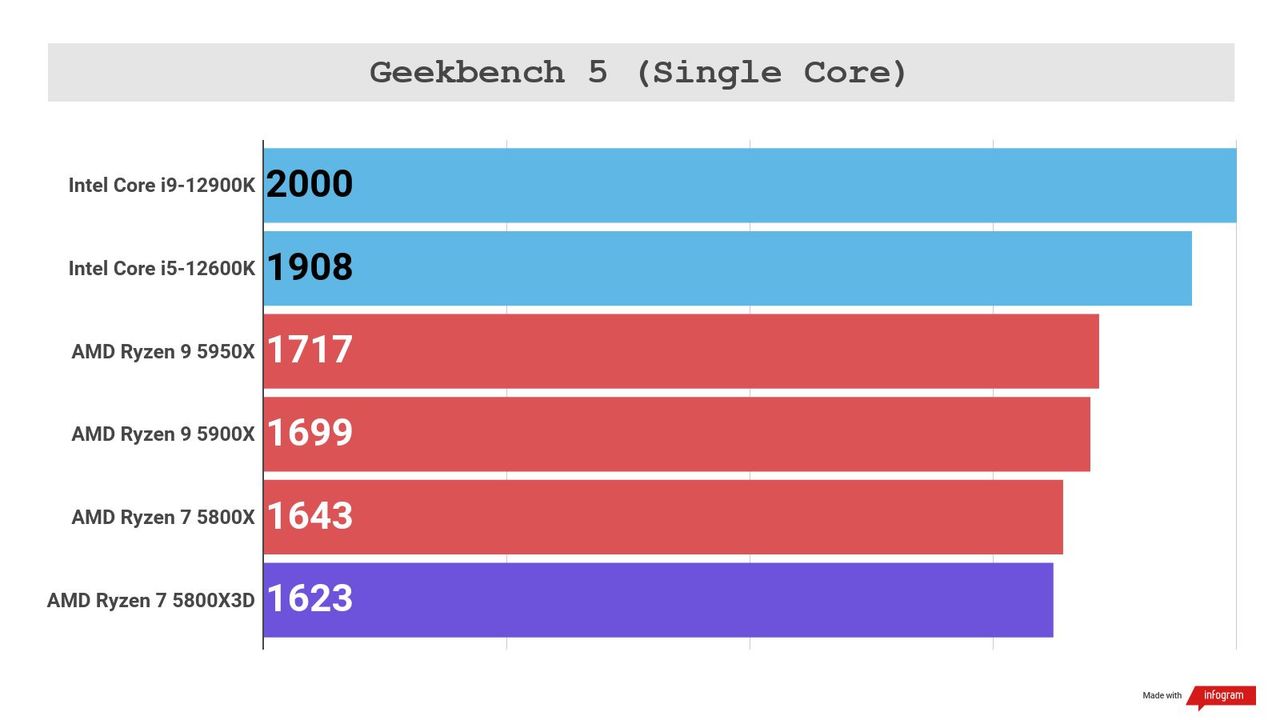 Bar graph showing poor performance for Ryzen 7 5800X3D in non-gaming benchmarks