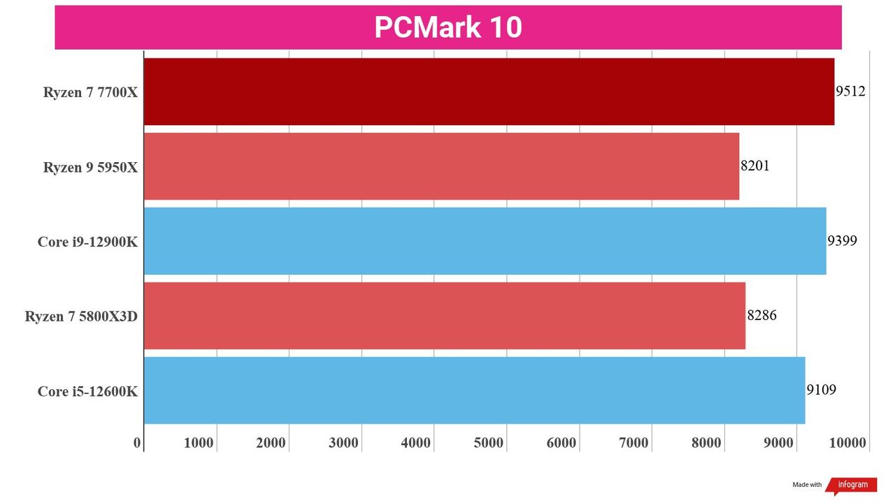 Synthetic benchmark test results for the Ryzen 7 7700X and competing chips