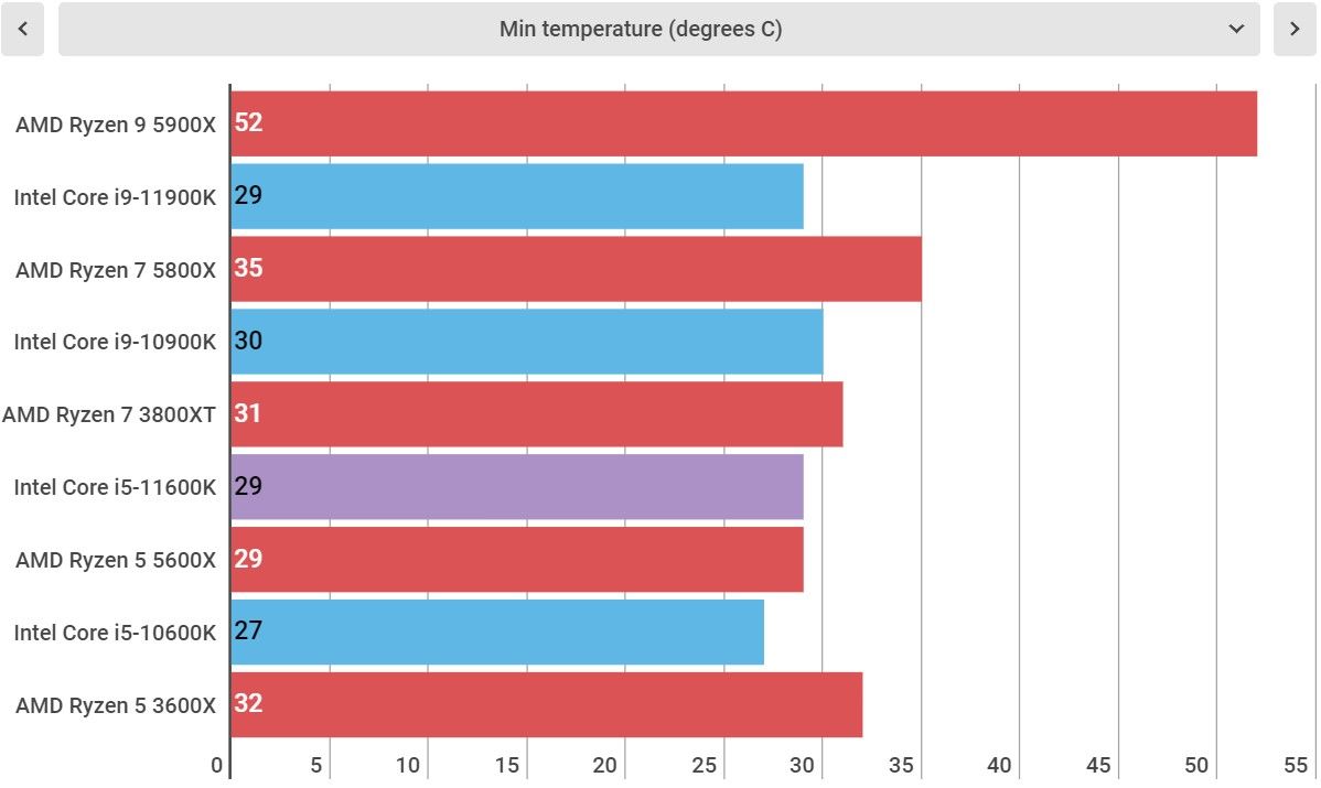 Intel Core i5-11600K perofrmance