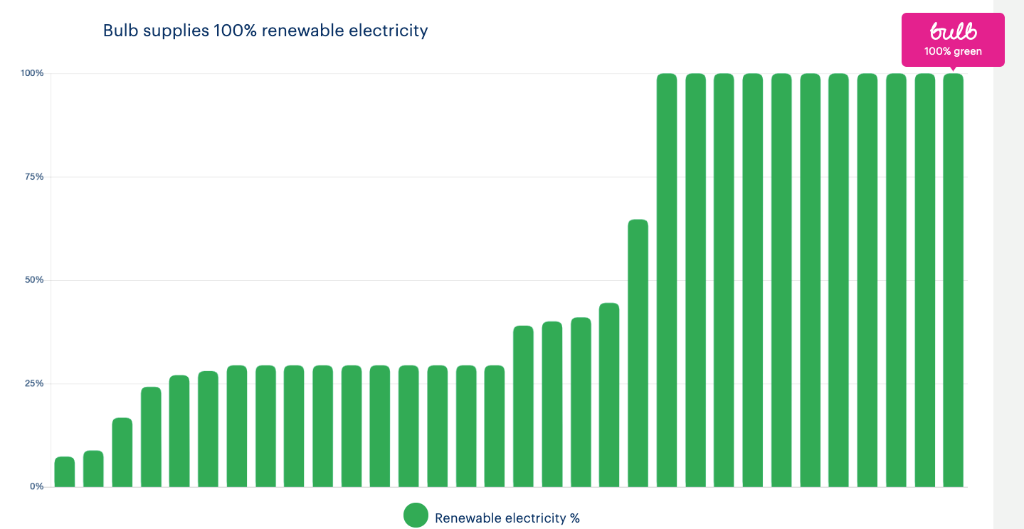 Bulb Energy review: A chart showing the price of a Bulb Energy tariff