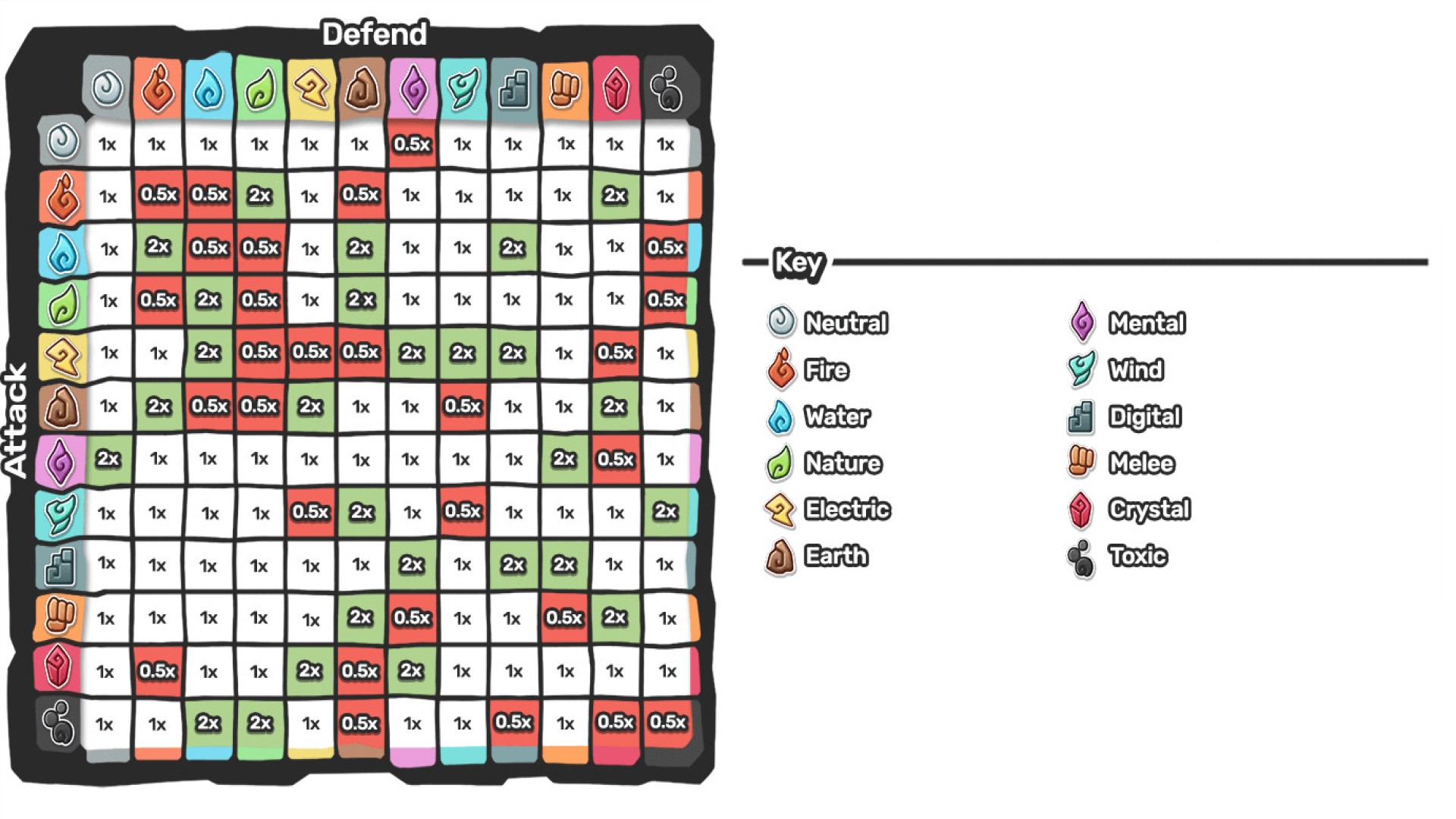 Temtem Type guide chart