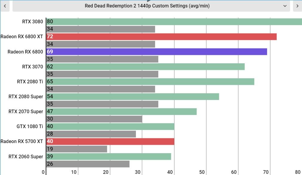 AMD Radeon RX 6800 Performance