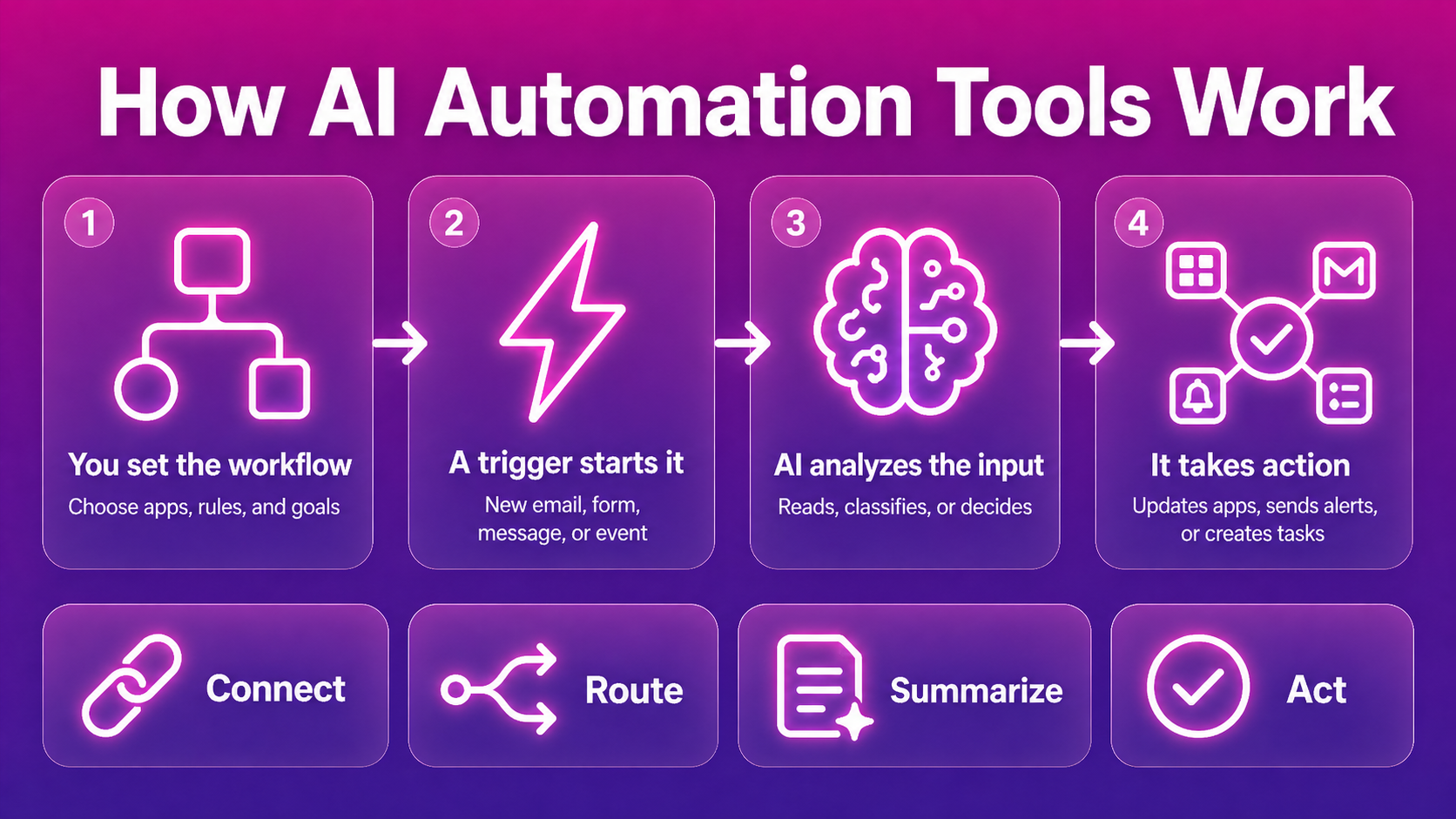 An image showing how AI automation tools work