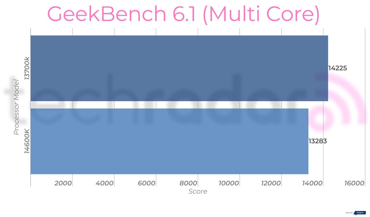 Benchmark results comparing the 14600k vs 13700k