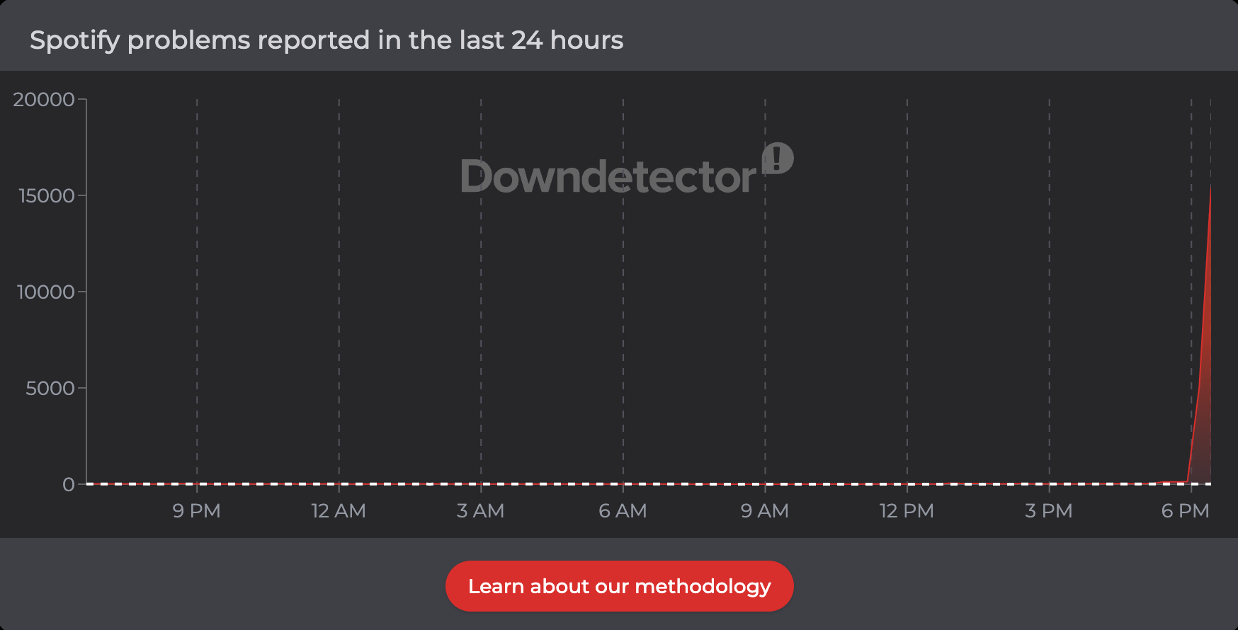 Down Detector screenshot showing Spotify outage