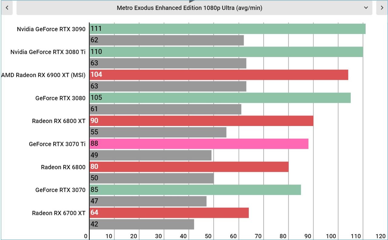 Nvidia RTX 3070 Ti performance