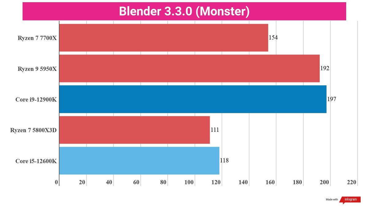 A chart showing creative content benchmark scores for the Ryzen 7 7700X against competing chips