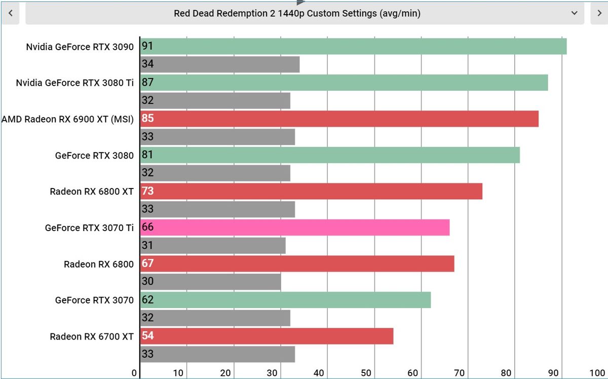 Nvidia RTX 3070 Ti performance