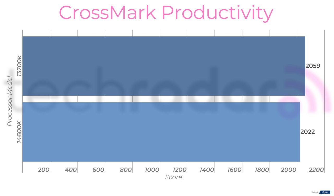 Benchmark results comparing the 14600k vs 13700k