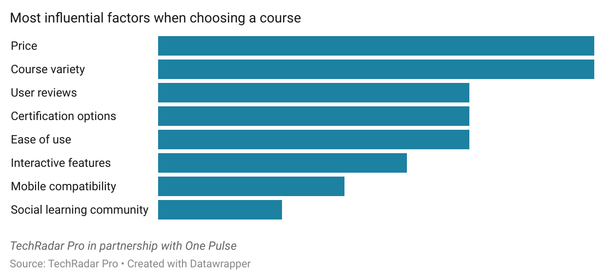 online learning platform influential factors graph