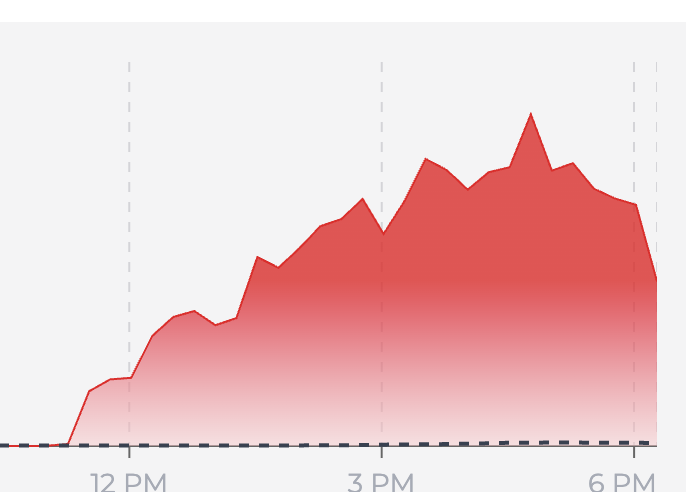A Downdetector graph that rose and is now lowering