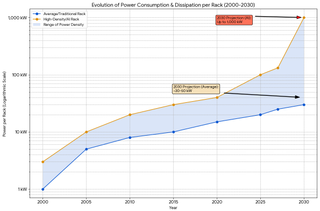 Evolution of power consumption & dissipation per rack (2000-2030)
