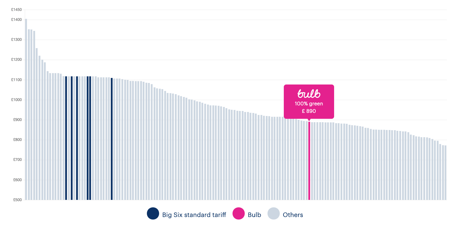 Bulb Energy review: Price chart showing where Bulb Energy sits in the market