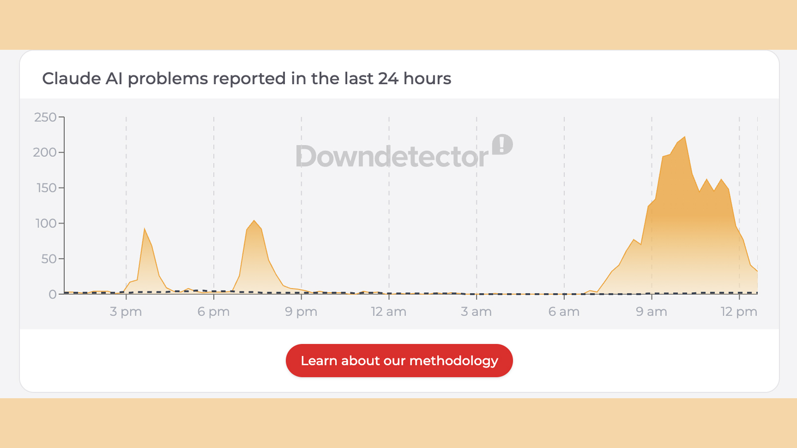A Downdetector graph showing reported issues with Claude