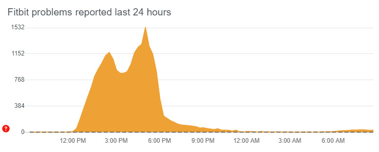 Fitbit outage reports on DownDetector