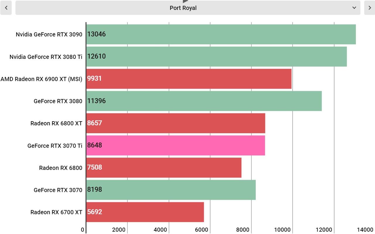 Nvidia RTX 3070 Ti performance