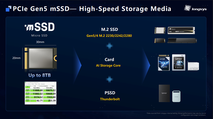 The Longsys 8TB Gen 5 mSSD