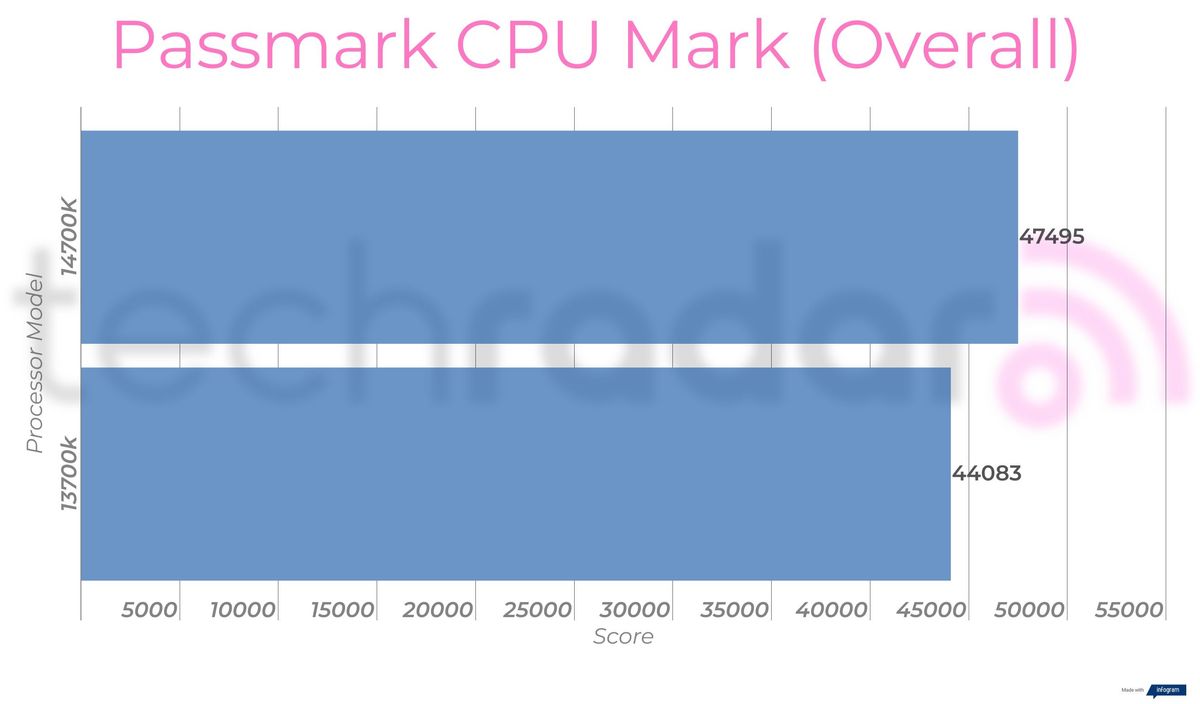 Benchmark results for the 14700K vs 13700K Intel Core i7 processors