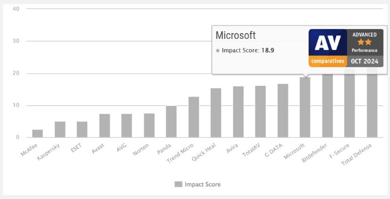 Microsoft Defender