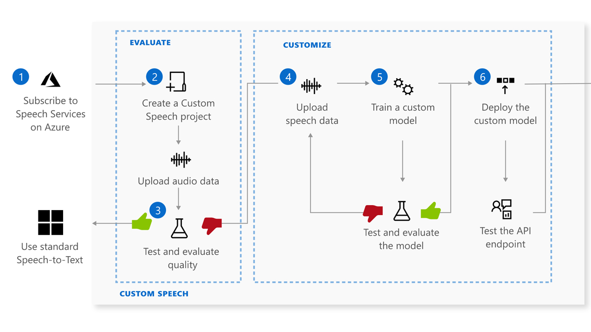 Microsoft Azure Speech to Text review