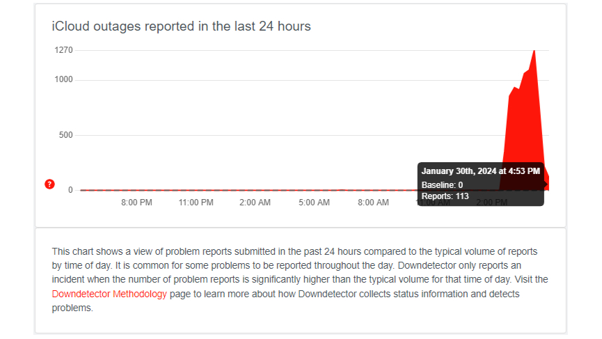 Apple's iCloud service status according to Downdetector